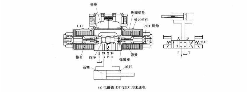 四柱油壓機中的三位四通電磁閥工作原理是怎樣的?